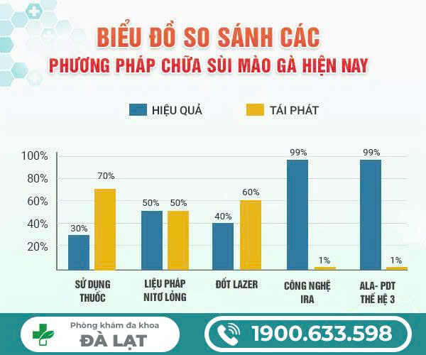 CÁCH CHỮA BỆNH SÙI MÀO GÀ GIAI ĐOẠN ĐẦU – ĐIỀU TRỊ SỚM ĐỂ HIỆU QUẢ CAO