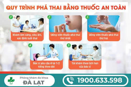 QUÁ TRÌNH PHÁ THAI BẰNG THUỐC