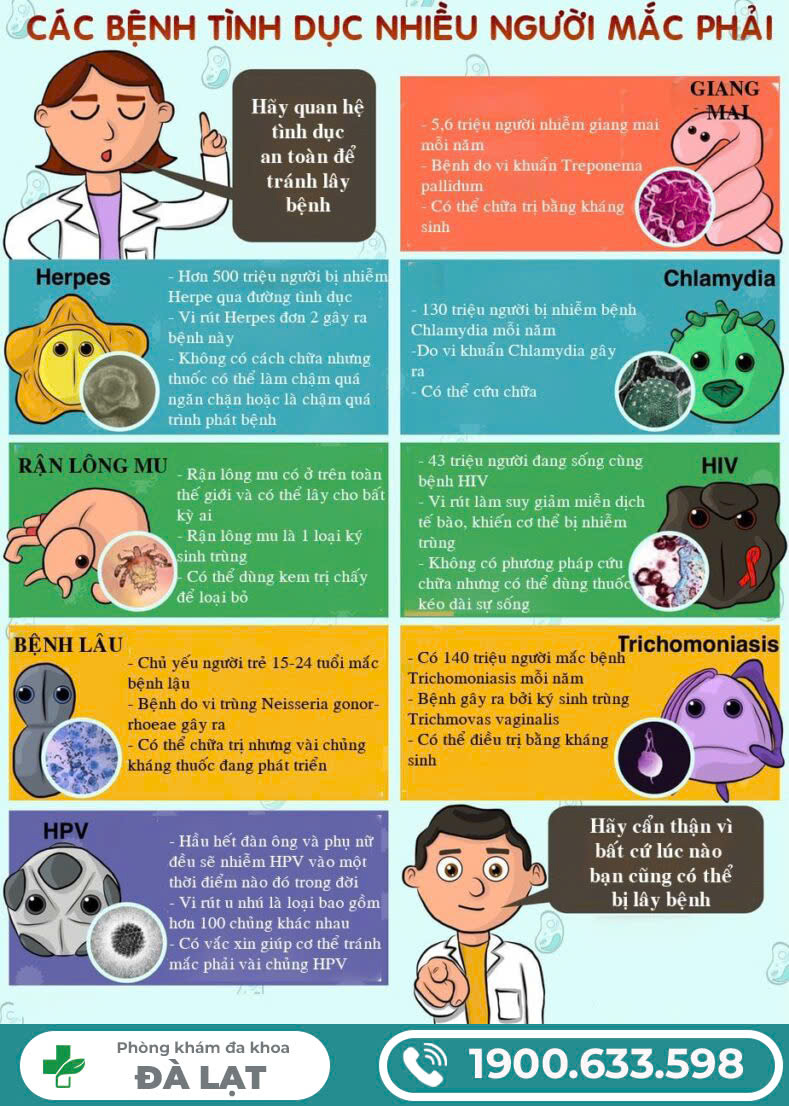 TRIỆU CHỨNG BỆNH TÌNH DỤC CẦN BIẾT